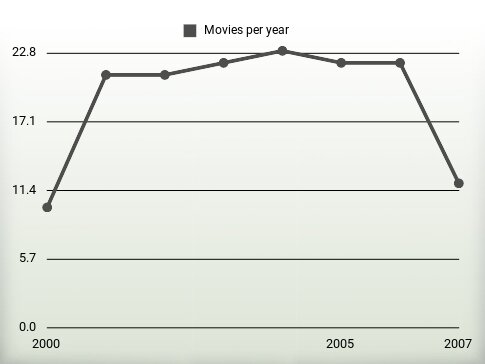 Movies per year