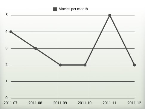 Movies per year