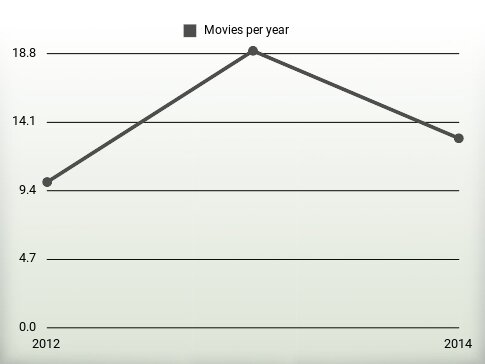 Movies per year