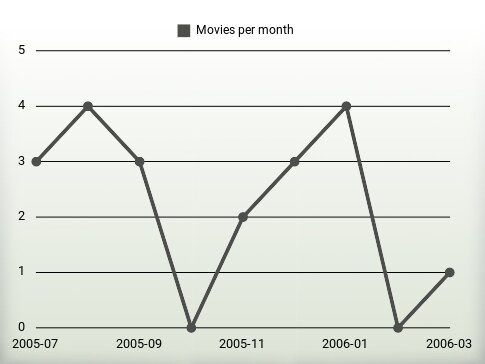 Movies per year