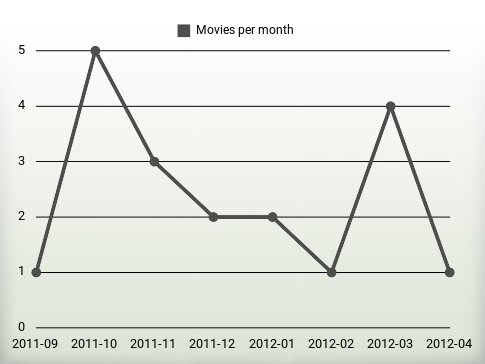 Movies per year