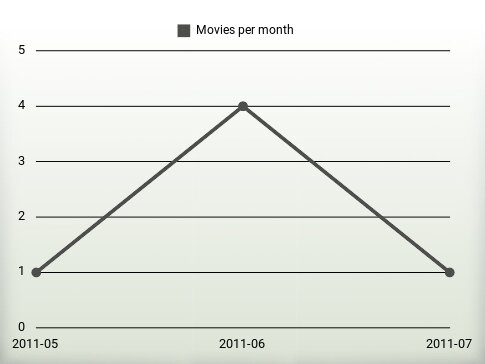 Movies per year