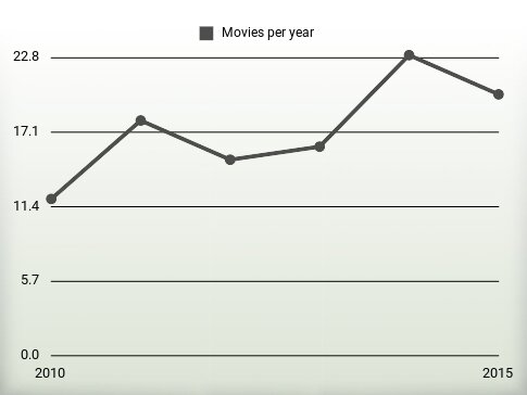 Movies per year