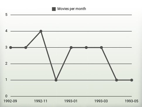 Movies per year