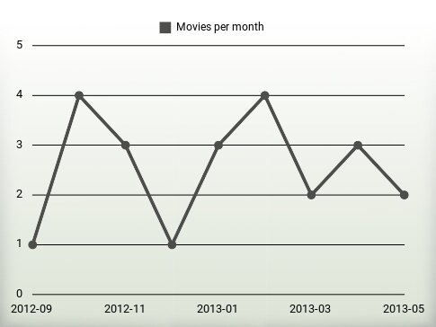 Movies per year