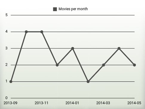 Movies per year