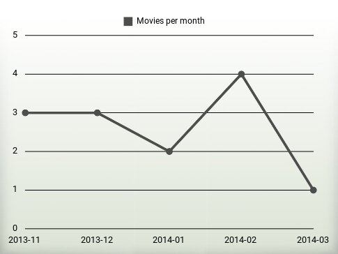 Movies per year