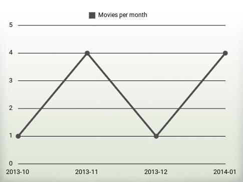 Movies per year