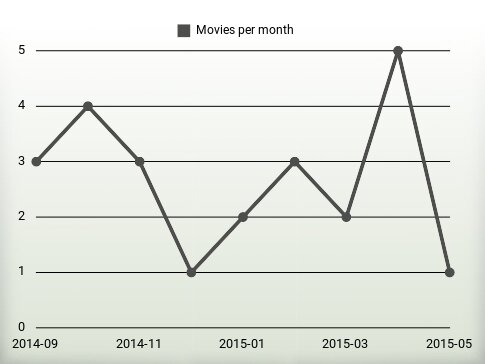 Movies per year