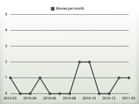 Movies per year