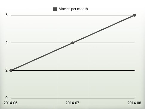 Movies per year