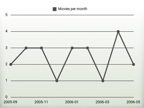 Movies per year