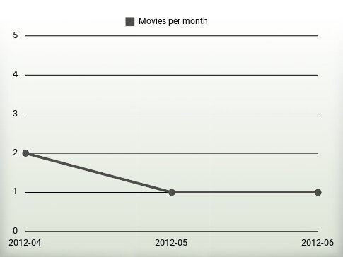 Movies per year