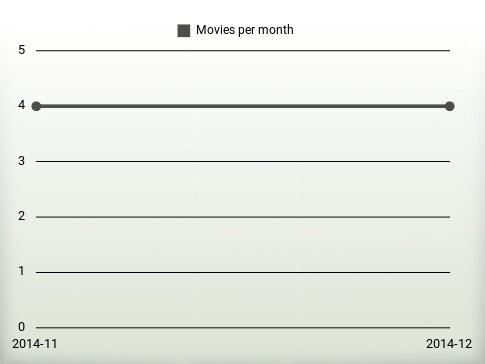 Movies per year