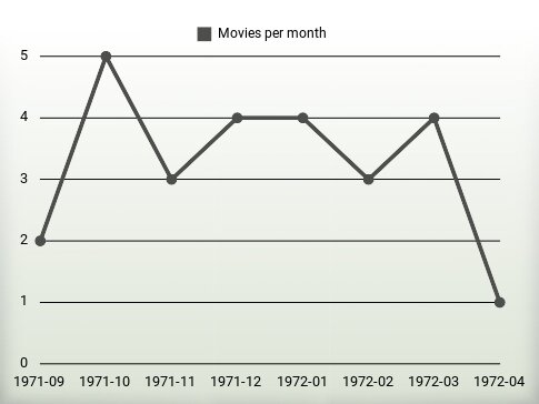 Movies per year