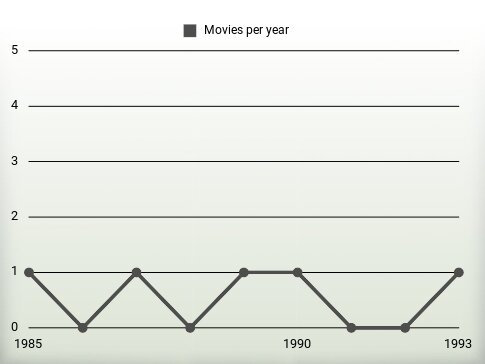 Movies per year