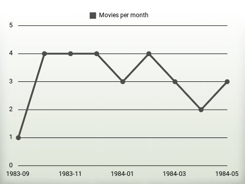 Movies per year