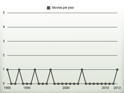 Movies per year