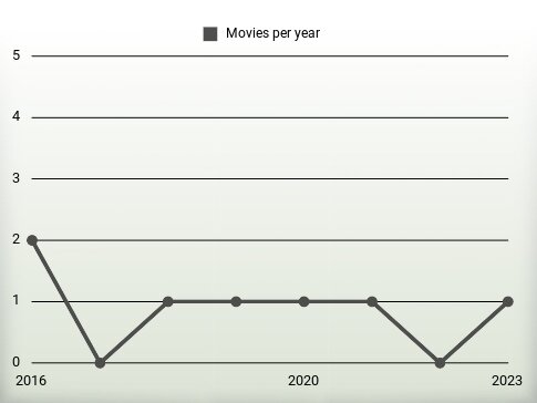 Movies per year