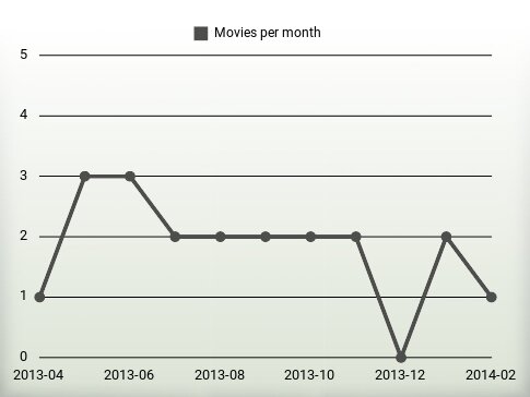 Movies per year