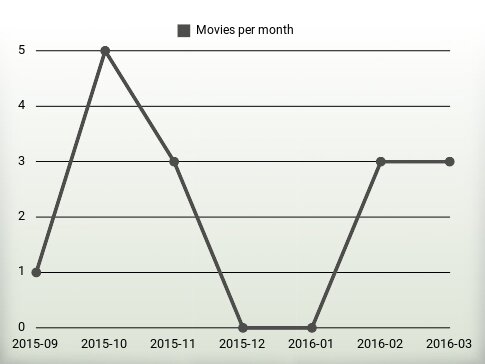 Movies per year