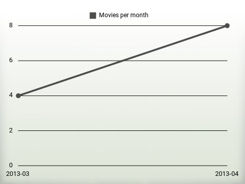 Movies per year