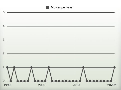 Movies per year