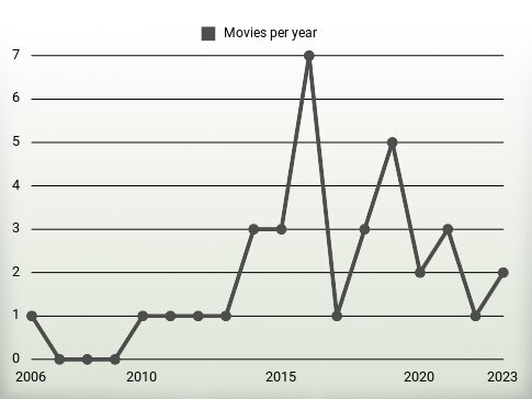 Movies per year