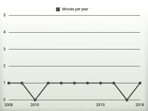 Movies per year