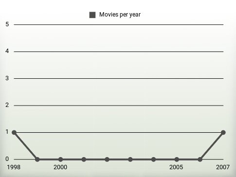 Movies per year