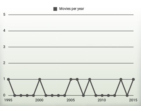 Movies per year