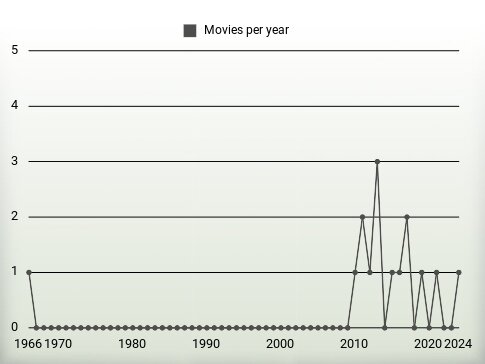 Movies per year