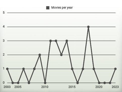 Movies per year