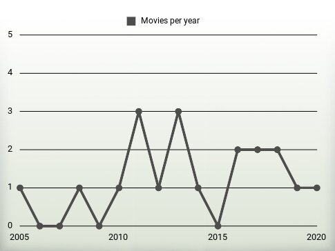 Movies per year