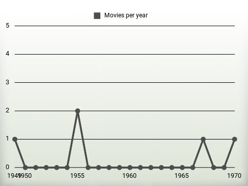 Movies per year