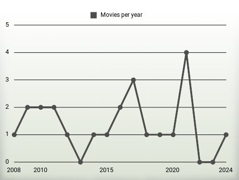 Movies per year