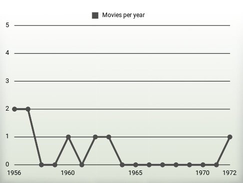 Movies per year