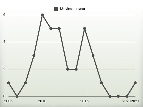 Movies per year