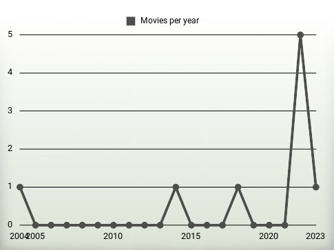 Movies per year