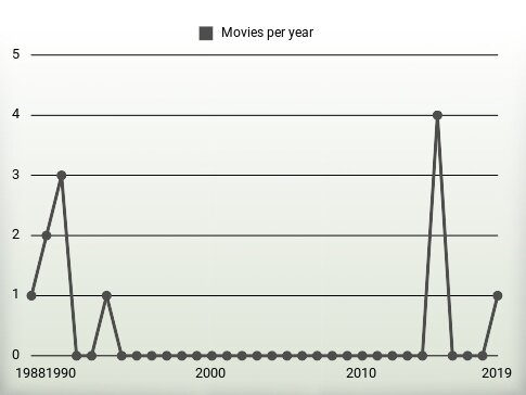 Movies per year