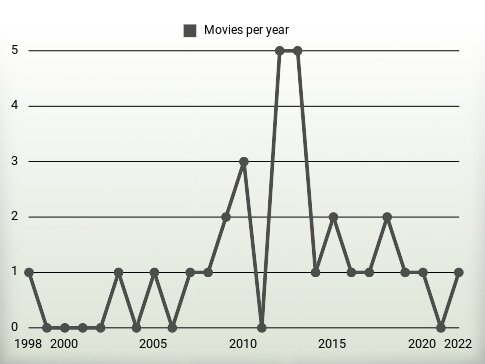 Movies per year