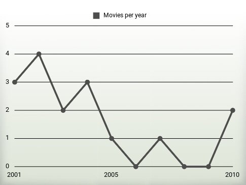 Movies per year