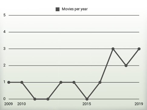 Movies per year