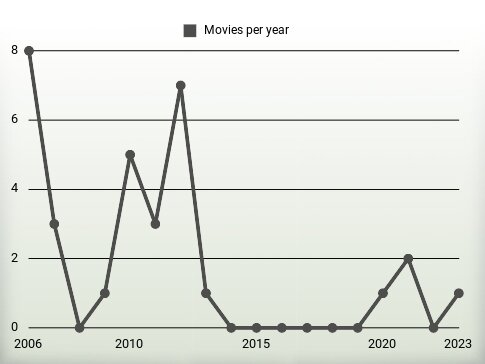 Movies per year