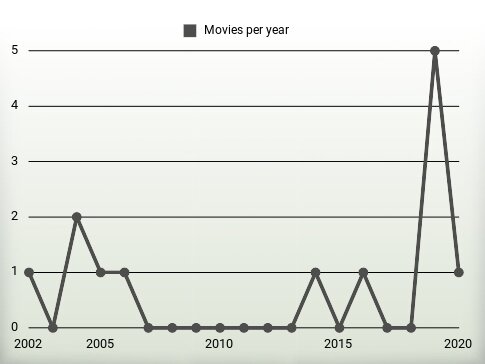 Movies per year