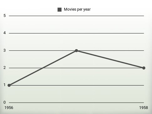 Movies per year