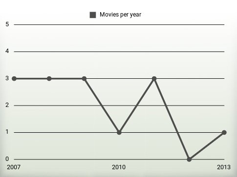 Movies per year