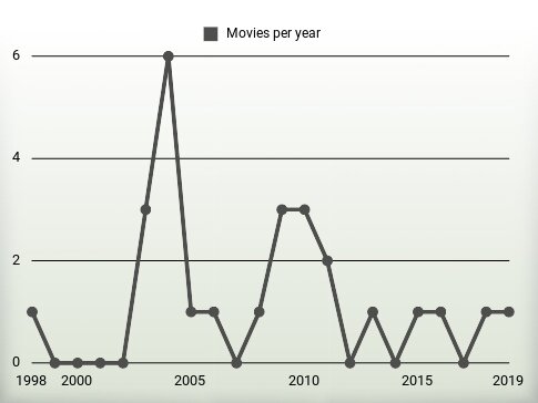 Movies per year