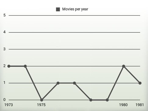 Movies per year