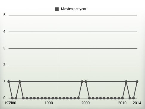 Movies per year